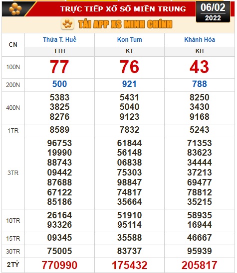 Kết quả xổ số hôm nay 6-2: Tiền Giang, Kiên Giang, Đà Lạt, Thừa Thiên - Huế, Kon Tum, Khánh Hòa, Thái Bình - Ảnh 3.