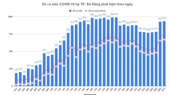 Đà Nẵng ghi nhận 935 ca Covid-19 trong ngày mùng 7 Tết - Ảnh 1.