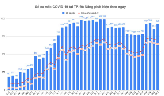 Đà Nẵng ghi nhận thêm 925 ca Covid-19, có 697 ca cộng đồng