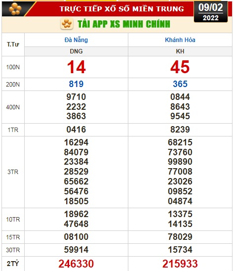 Kết quả xổ số hôm nay 9-2: Đồng Nai, Cần Thơ, Sóc Trăng, Đà Nẵng, Khánh Hòa, Bắc Ninh - Ảnh 2.