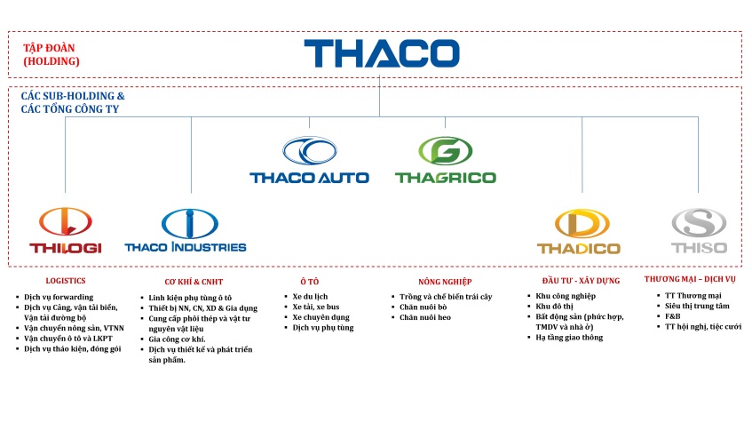 THACO tuyển dụng nhiều vị trí nhân sự cấp cao - Ảnh 1.
