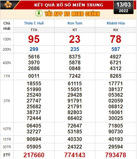 Kết quả xổ số ngày 13-3 của Tiền Giang, Kiên Giang, Đà Lạt, Thừa Thiên - Huế, Kon Tum, Khánh Hòa, Thái Bình - Ảnh 3.
