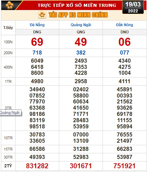 Kết quả xổ số hôm nay 19-3: TP HCM, Long An, Bình Phước, Hậu Giang, Đà Nẵng, Quảng Ngãi, Đắk Nông, Nam Định - Ảnh 3.