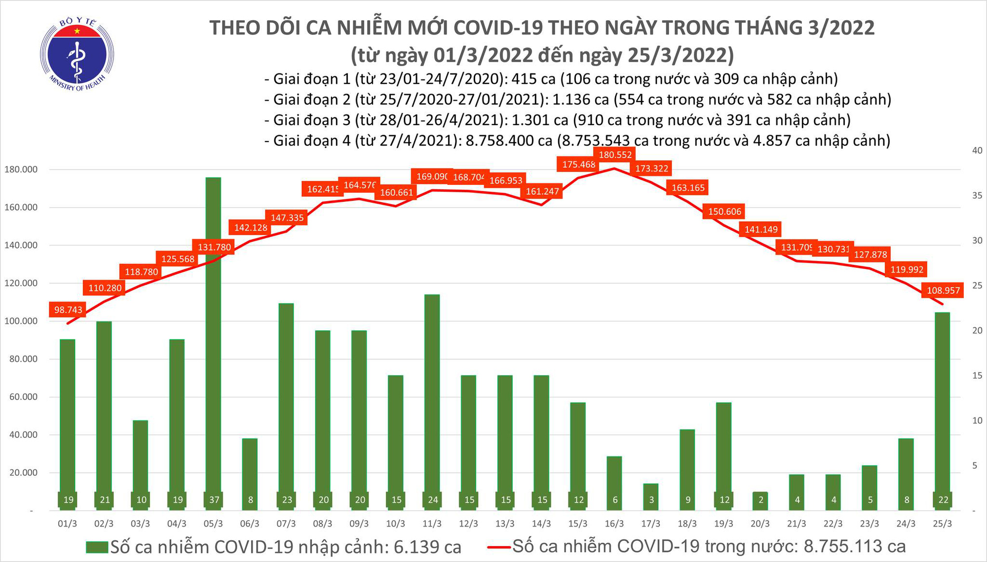 Dịch Covid-19 hôm nay: Thêm 108.979 ca nhiễm, 3 tỉnh bổ sung 52.522 F0 - Ảnh 1.