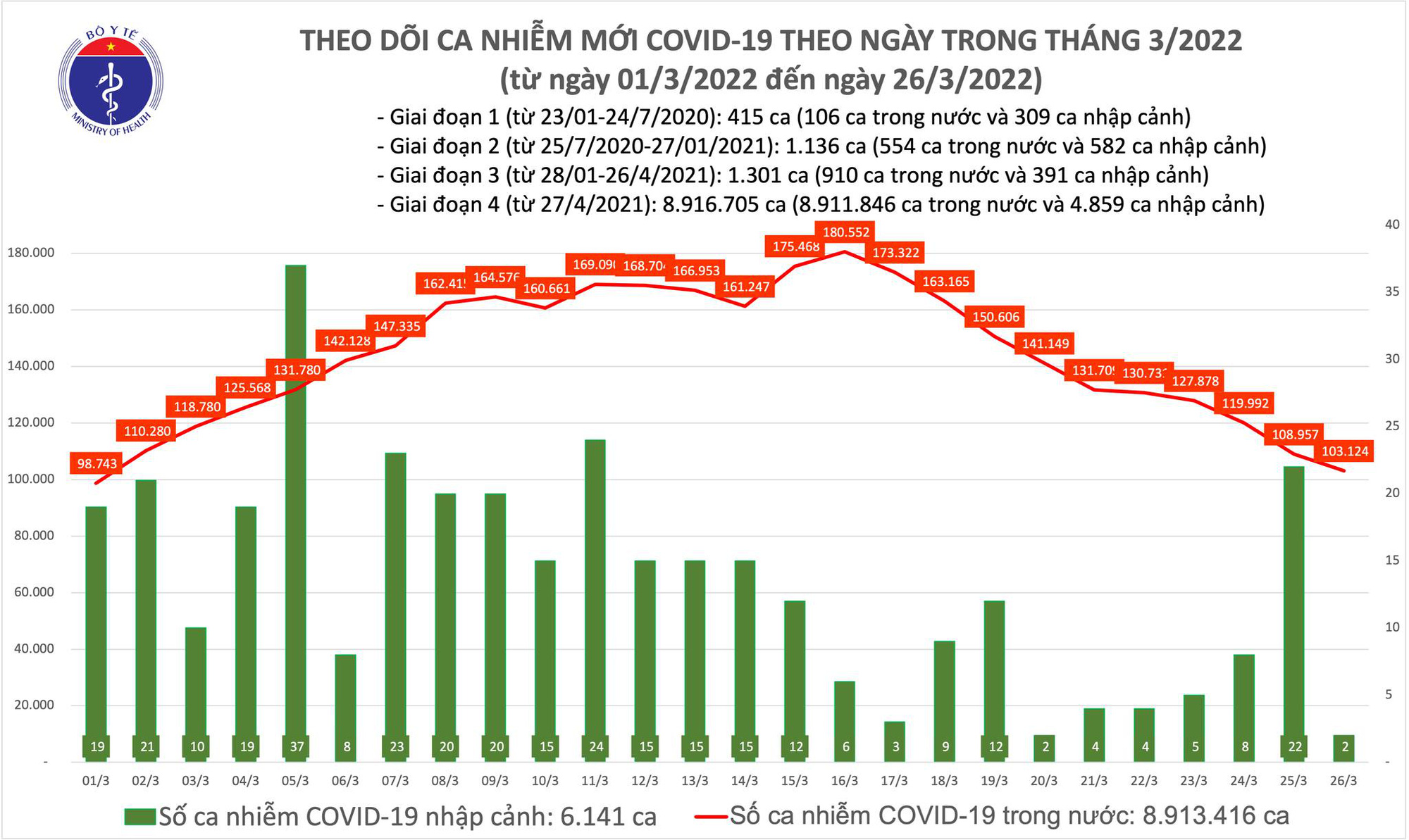 Dịch Covid-19 hôm nay: 103.126 ca nhiễm mới, một địa phương bổ sung 55.179 F0 - Ảnh 1.