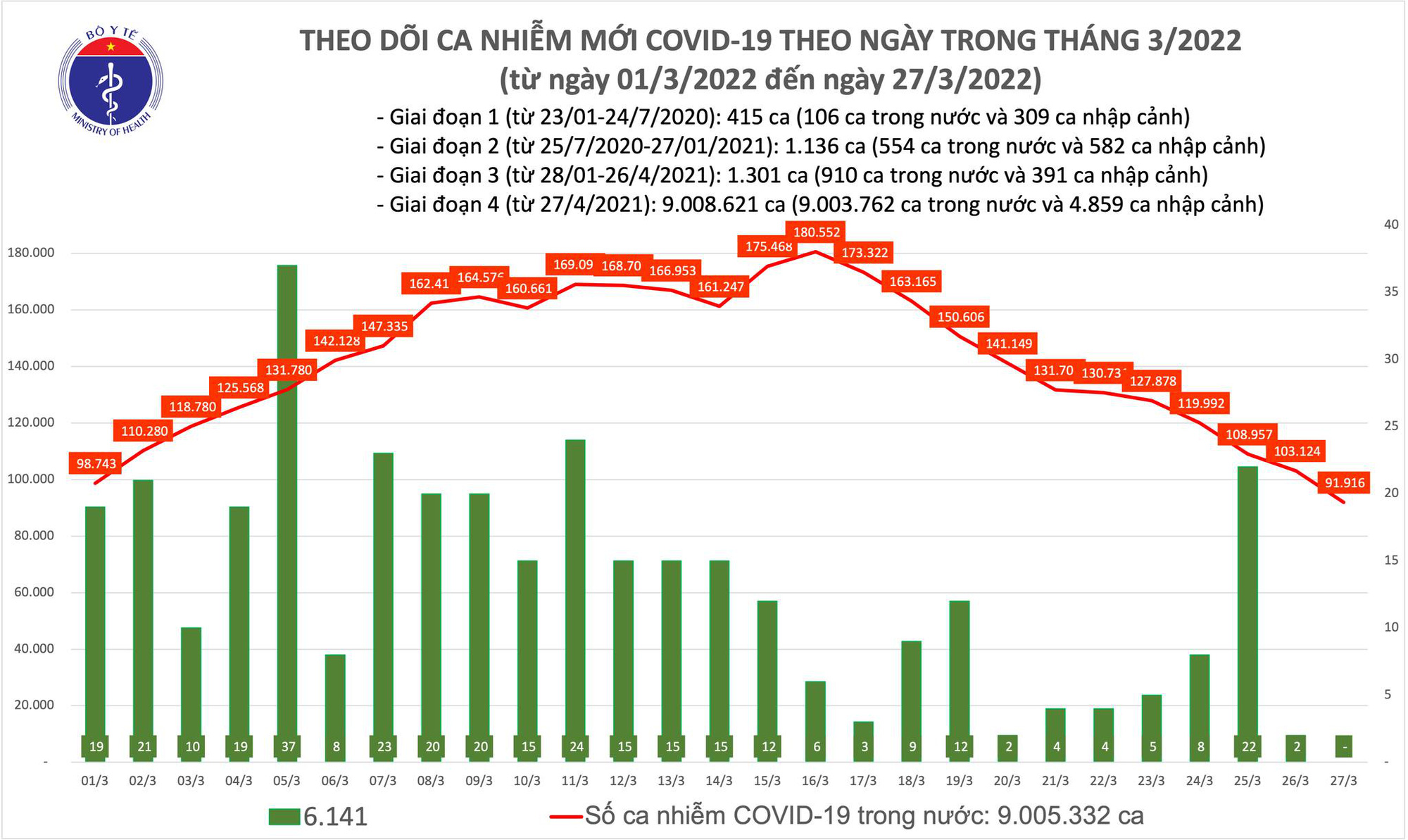 Dịch Covid-19 hôm nay: Thêm 91.916 ca nhiễm, số F0 ở nước ta vượt mốc 9 triệu - Ảnh 1.