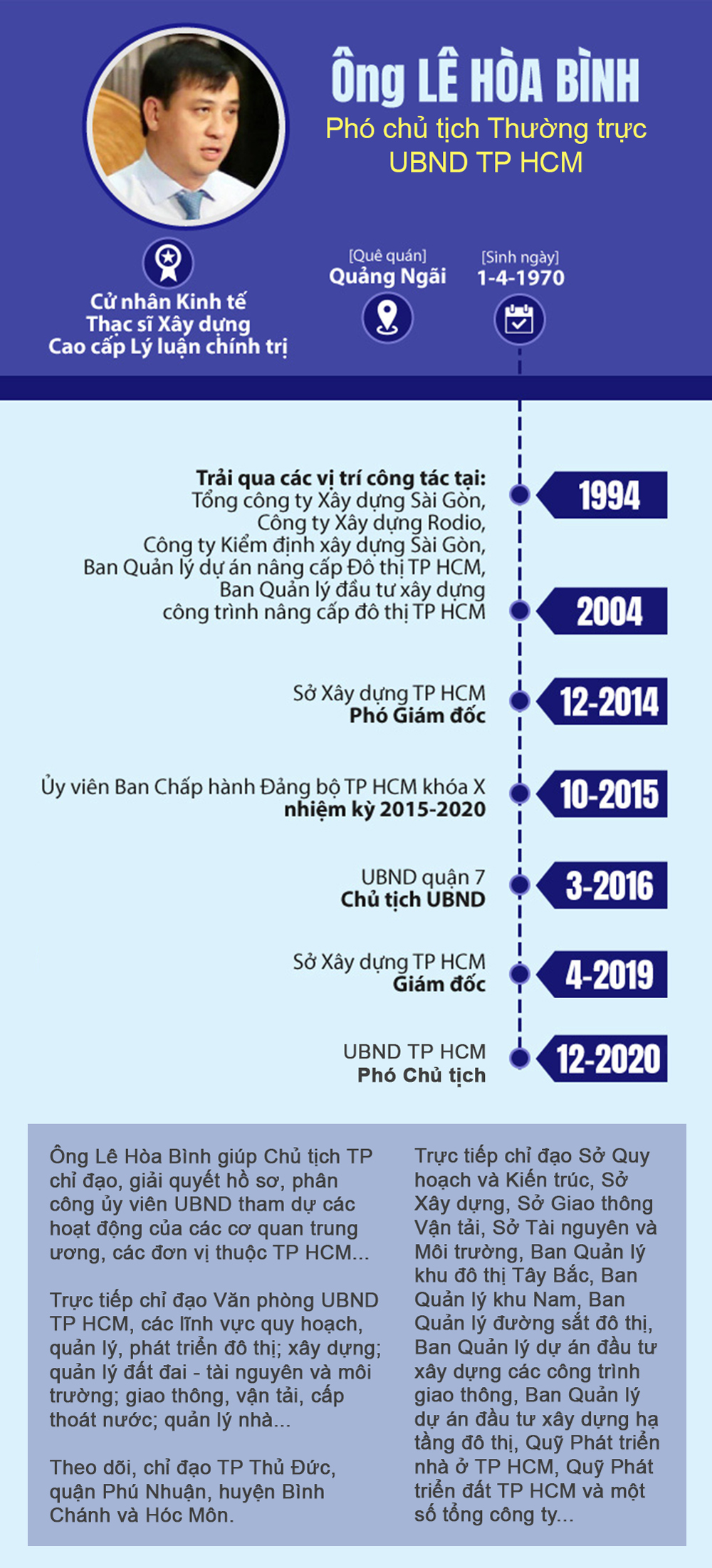 Phó Chủ tịch Thường trực UBND TP HCM Lê Hòa Bình qua đời do tai nạn trên đường đi công tác - Ảnh 2.