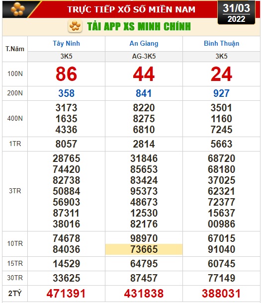 Kết quả xổ số hôm nay 31-3: Tây Ninh, An Giang, Bình Thuận, Bình Định, Quảng Trị, Hà Nội... - Ảnh 1.