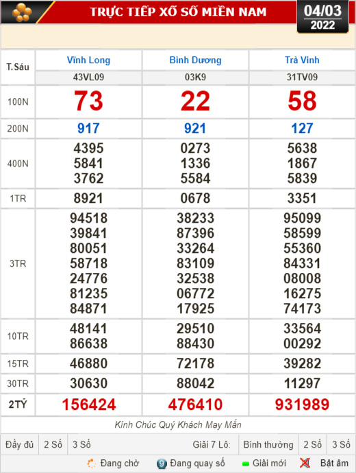 Kết quả xổ số hôm nay 4-3: Vĩnh Long, Bình Dương, Trà Vinh, Gia Lai, Ninh Thuận, Hải Phòng - Ảnh 1.