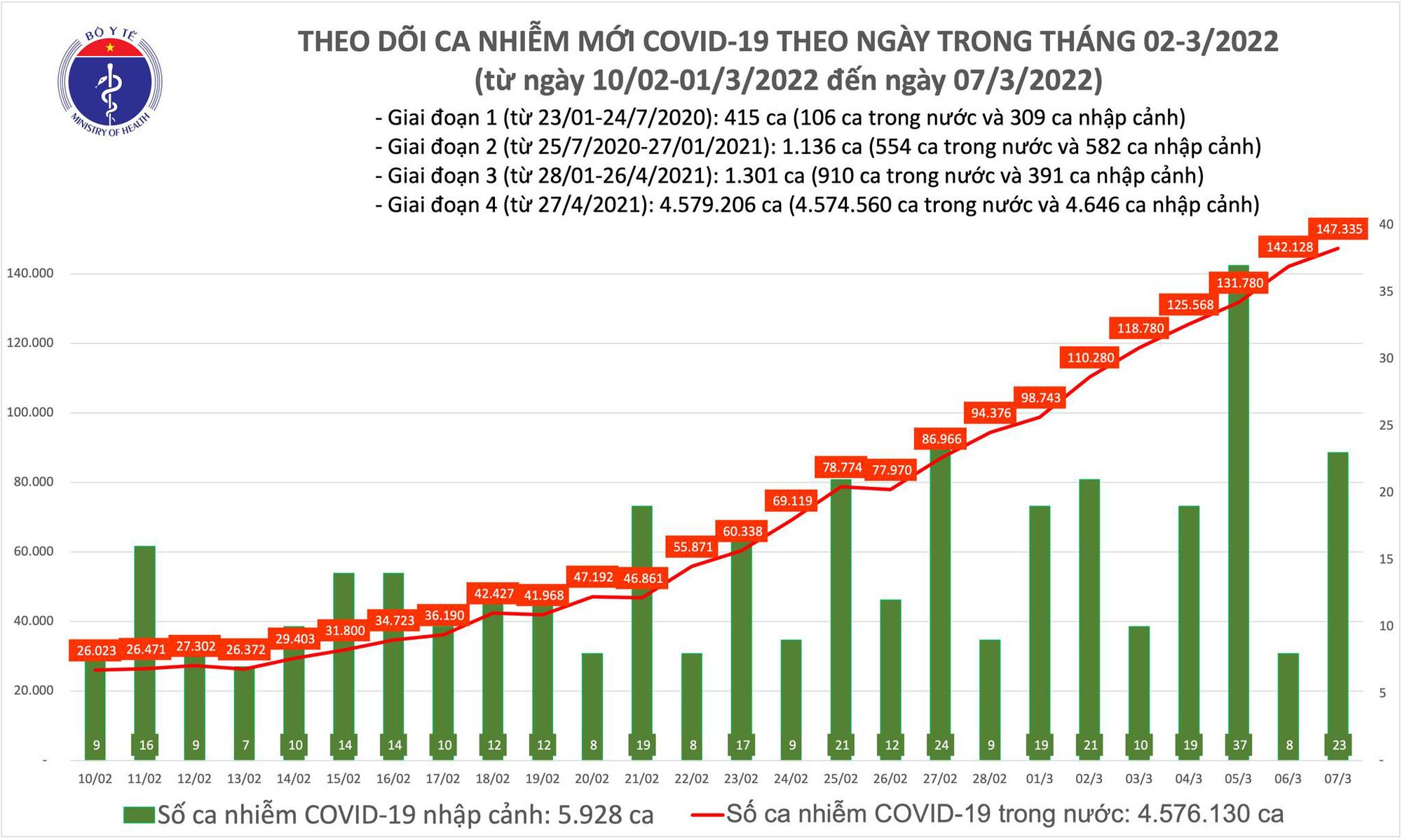 Dịch Covid-19 hôm nay: Thêm 147.358 ca nhiễm, số tử vong giảm - Ảnh 1.