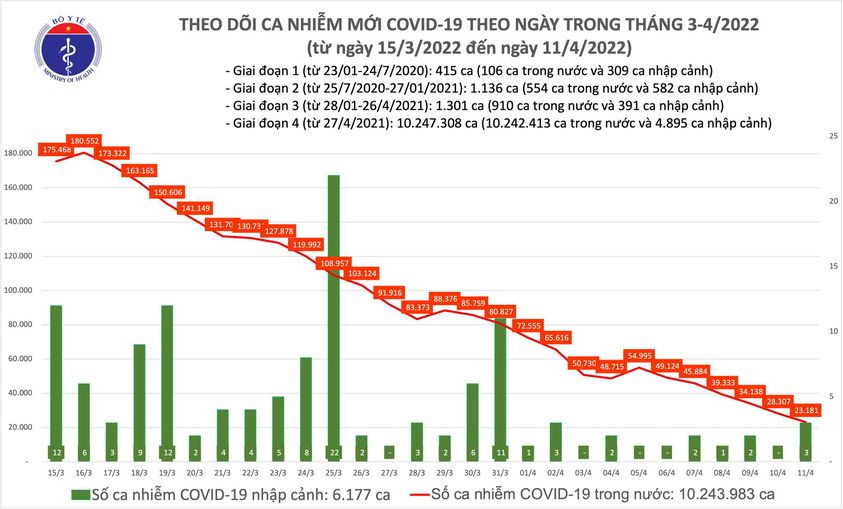 Dịch Covid-19 hôm nay: Thêm 23.184 ca nhiễm, Thanh Hoá bổ sung 28.740 F0 - Ảnh 1.