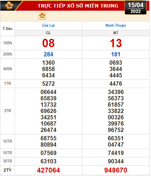Kết quả xổ số ngày 15-4: Vĩnh Long, Bình Dương, Trà Vinh, Gia Lai, Ninh Thuận, Hải Phòng - Ảnh 3.