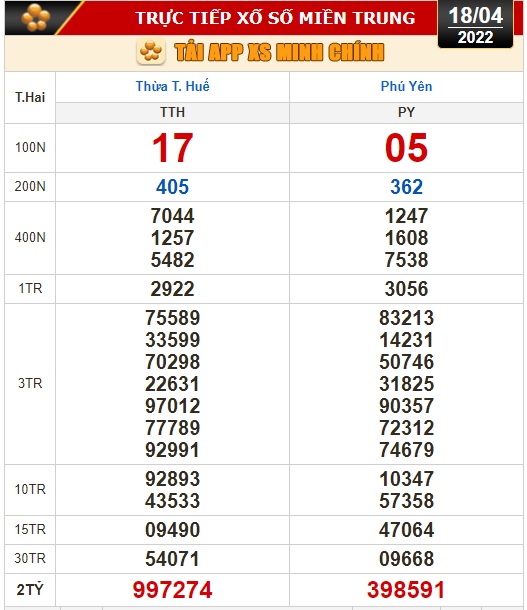 Kết quả xổ số ngày 18-4: TP HCM, Đồng Tháp, Cà Mau, Thừa Thiên - Huế, Phú Yên, Hà Nội - Ảnh 3.