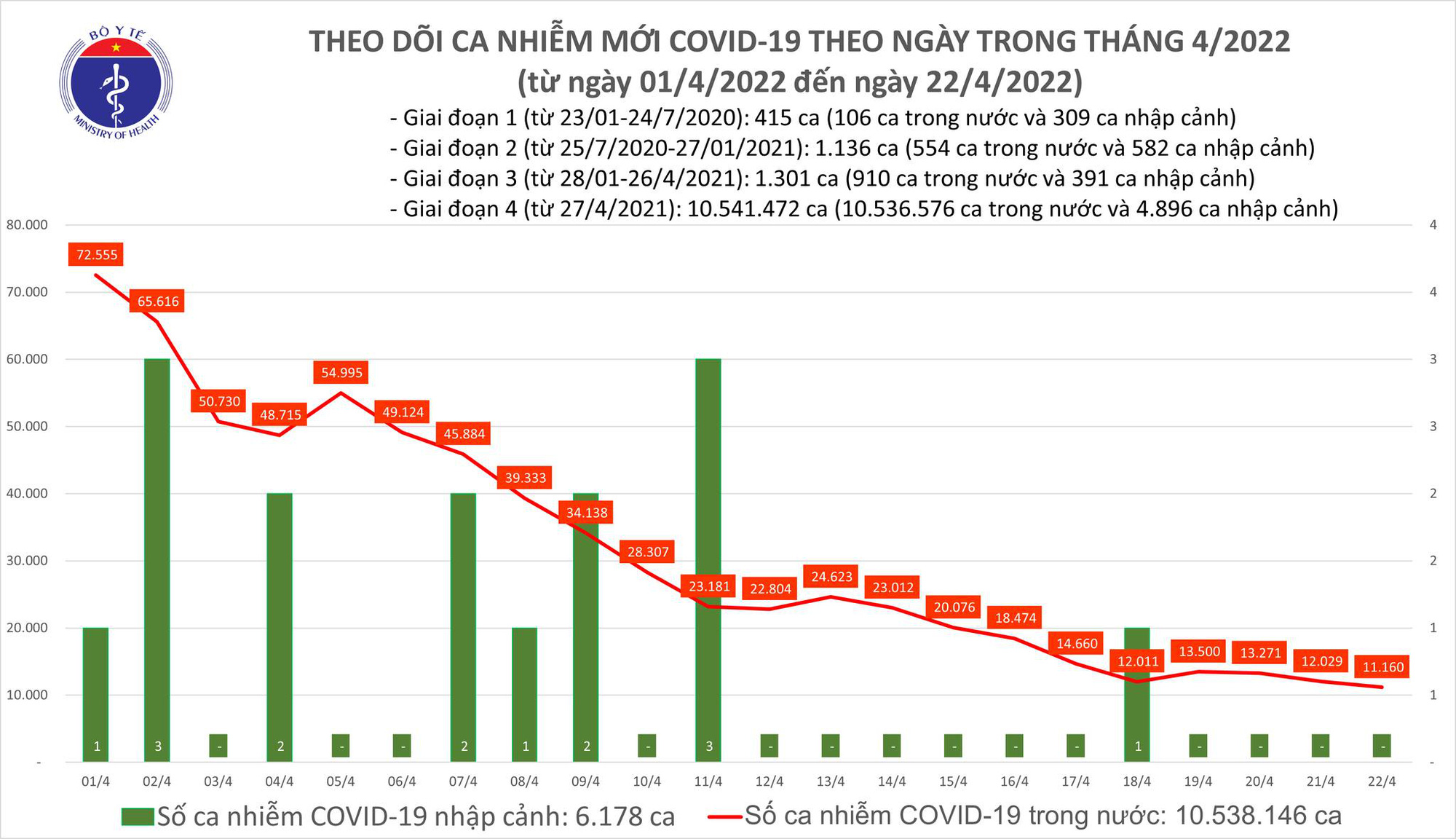 Dịch Covid-19 hôm nay: Thêm 11.160 ca nhiễm mới, số F0 ở Hà Nội và TP HCM giảm - Ảnh 1.