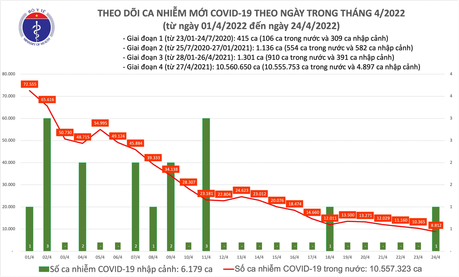 Dịch Covid-19 thay đổi mạnh trong 1 tháng qua - Ảnh 1.