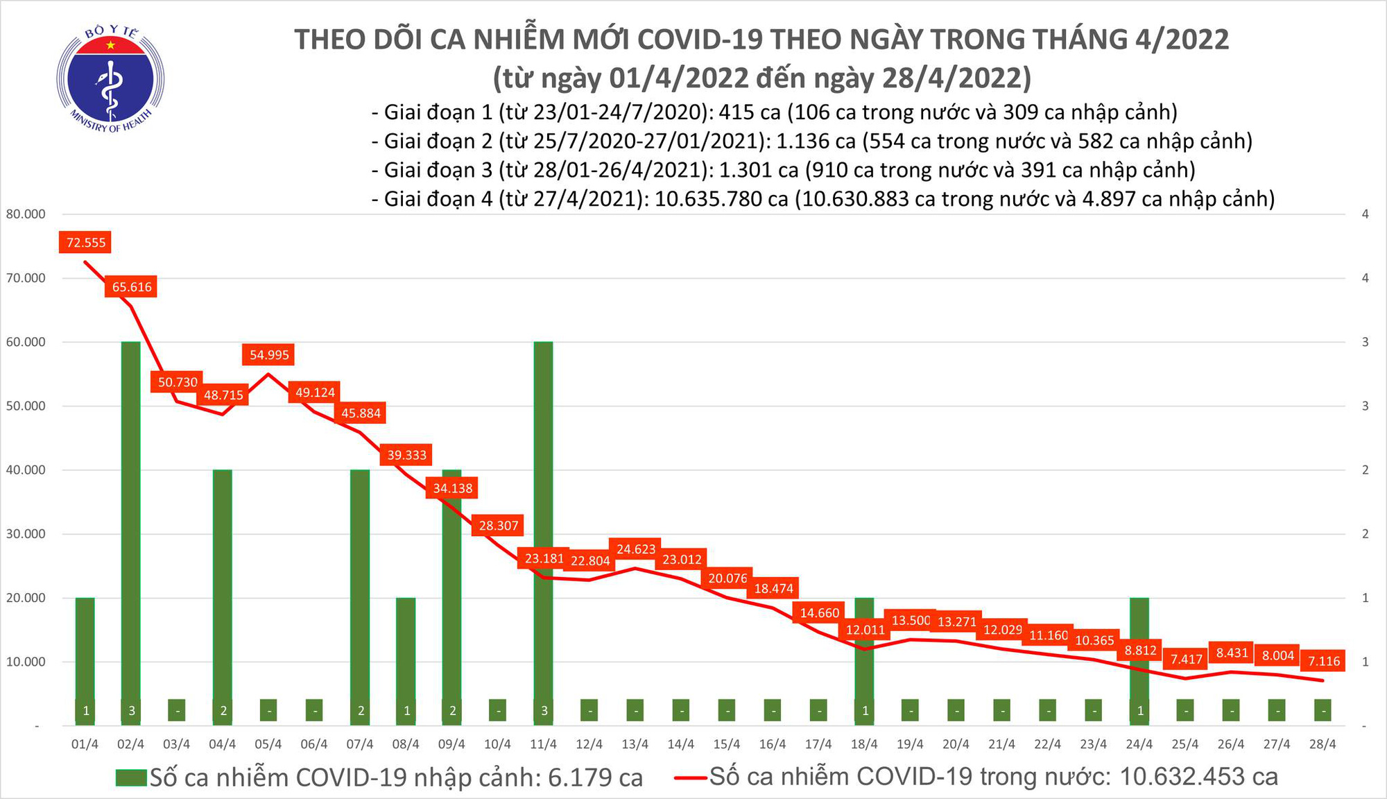 Dịch Covid-19 hôm nay: Thêm 7.116 F0, số ca tử vong thấp nhất trong gần 10 tháng - Ảnh 1. Dịch Covid-19 hôm nay: Thêm 7.116 F0, số ca tử vong thấp nhất trong gần 10 tháng - Ảnh 1.