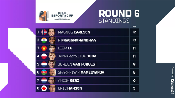 Thắng trận thứ ba liên tiếp, Lê Quang Liêm mơ vô địch Oslo Esports Cup - Ảnh 5. Thắng trận thứ ba liên tiếp, Lê Quang Liêm mơ vô địch Oslo Esports Cup - Ảnh 5.