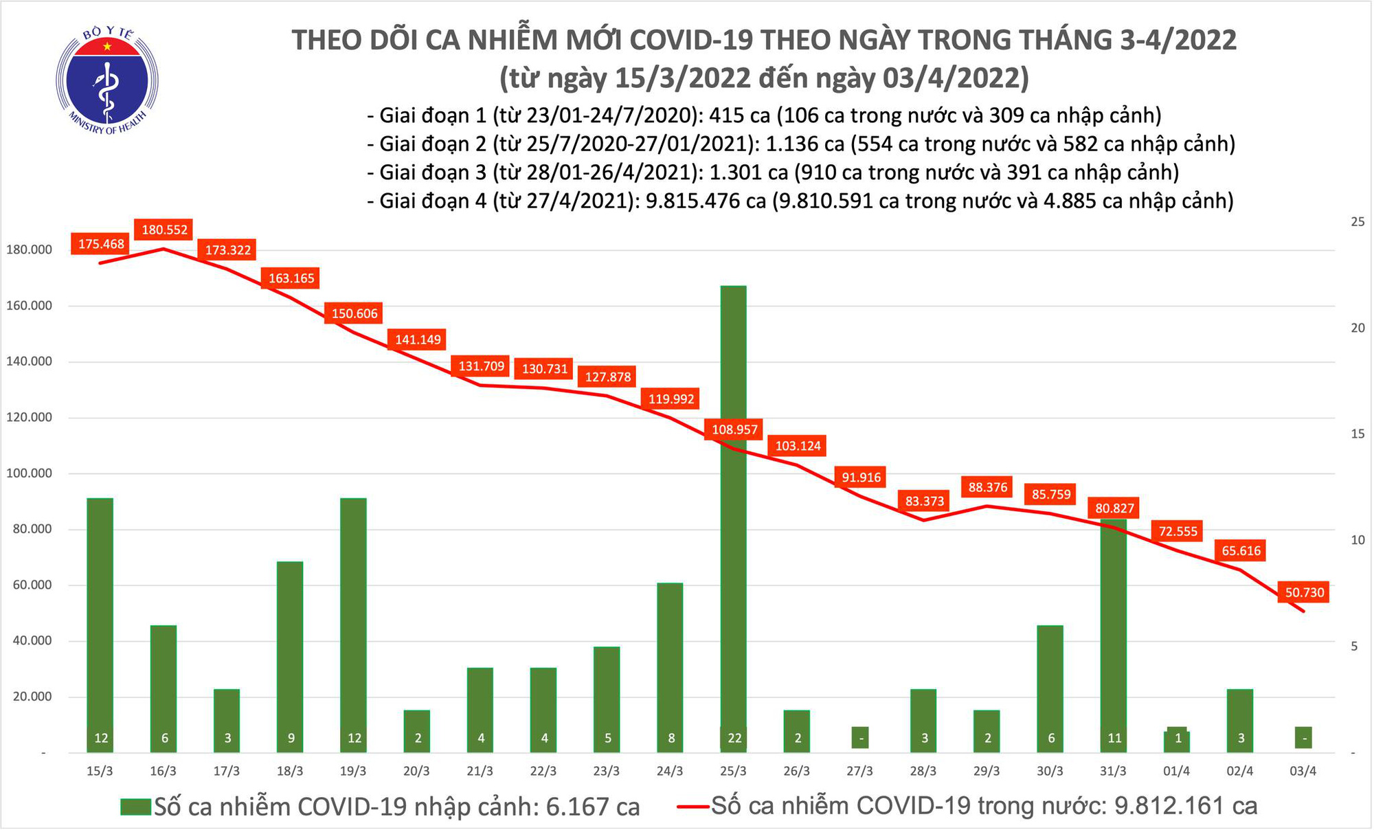 Dịch Covid-19 hôm nay: Thêm 50.730 F0, số mắc mới thấp nhất trong hơn 1 tháng qua - Ảnh 1.