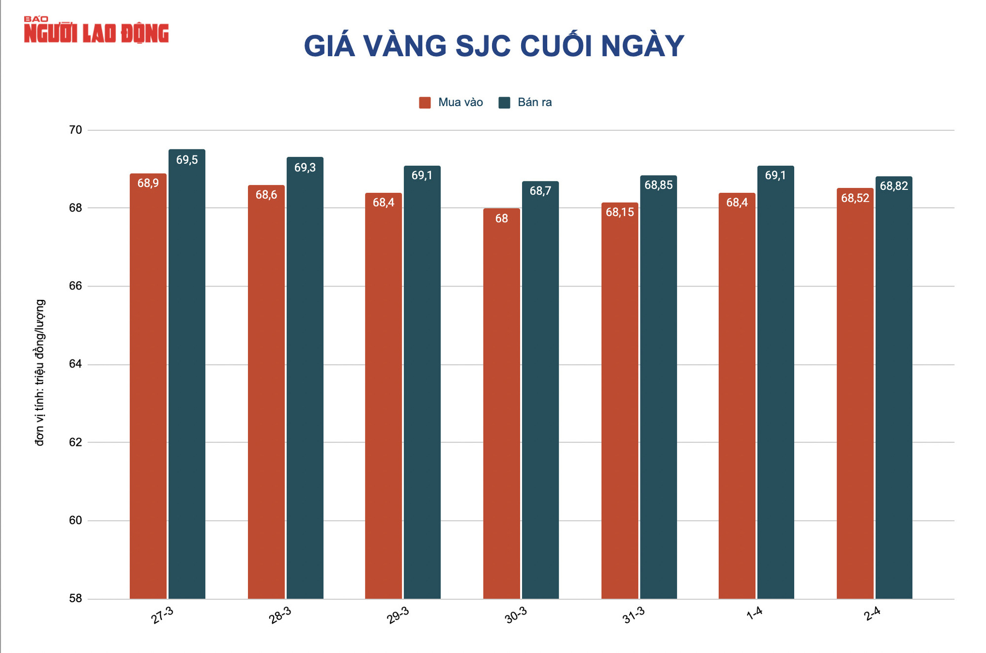 Giá vàng hôm nay 3-4: Sẽ còn giảm tiếp - Ảnh 2.