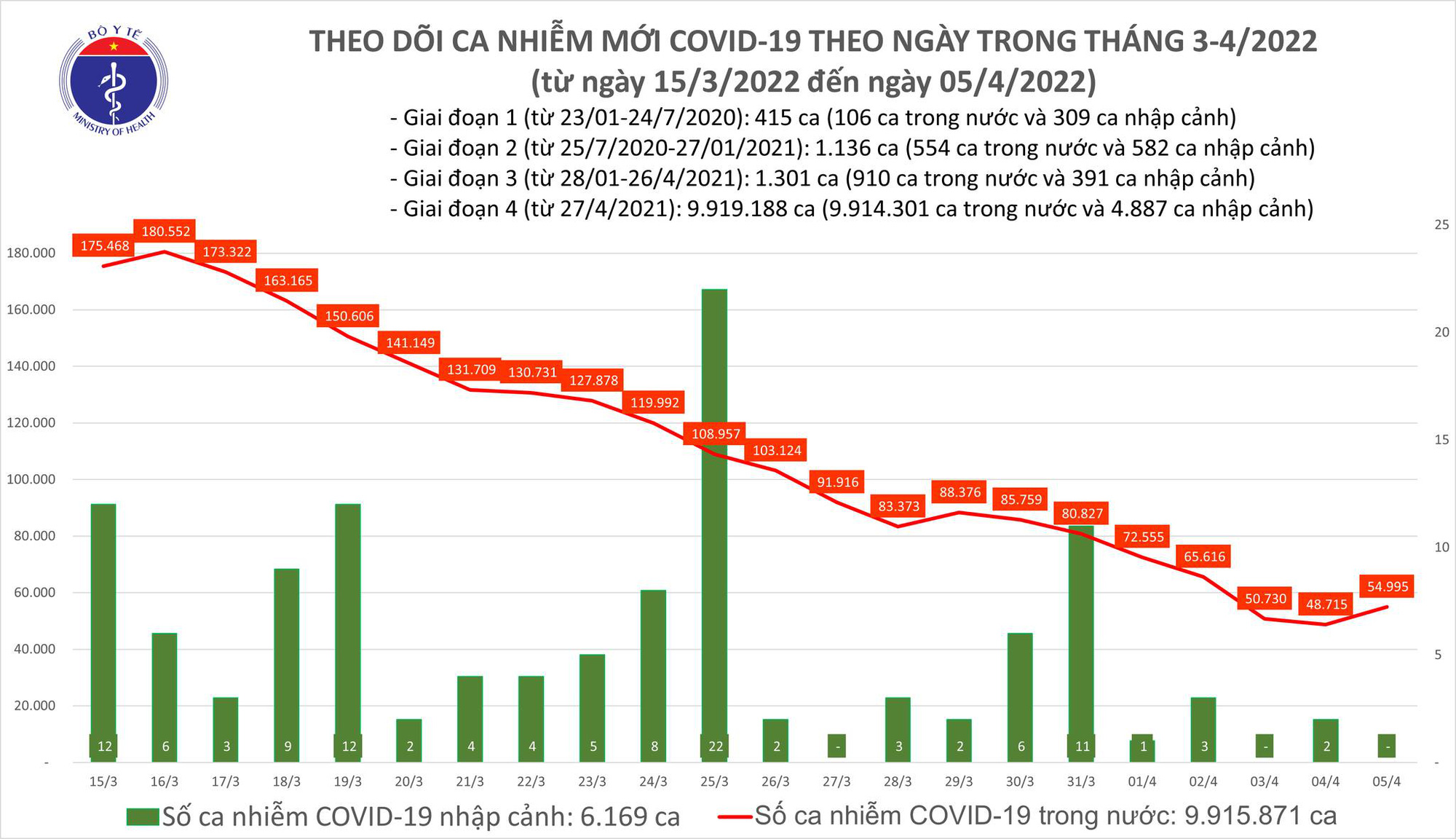 Dịch Covid-19 hôm nay: Thêm 54.995 ca mắc và 303.455 người khỏi bệnh - Ảnh 1.