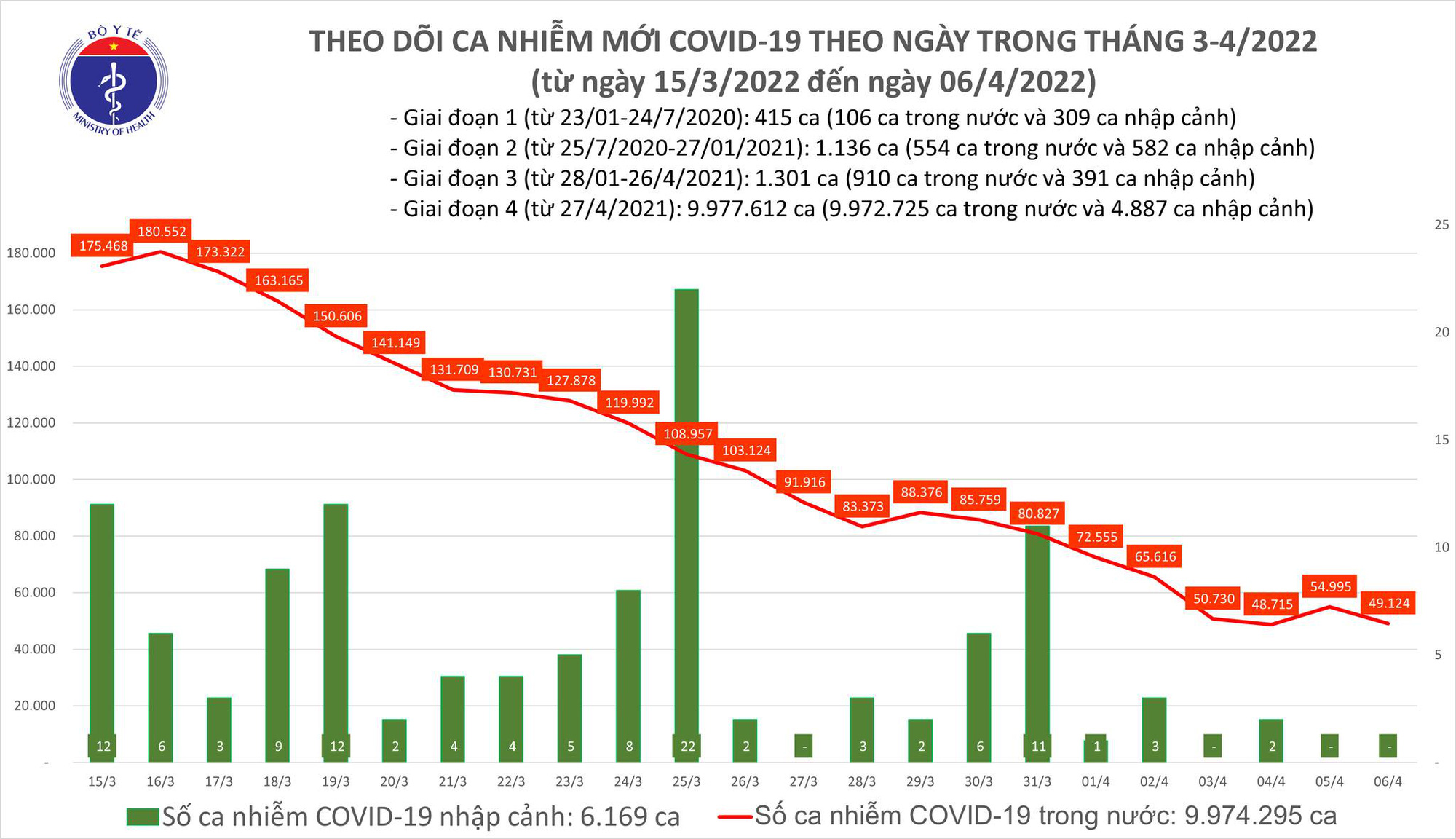 Dịch Covid-19 hôm nay: Ca mắc mới giảm dưới mức 50.000, số tử vong giảm sâu - Ảnh 1.