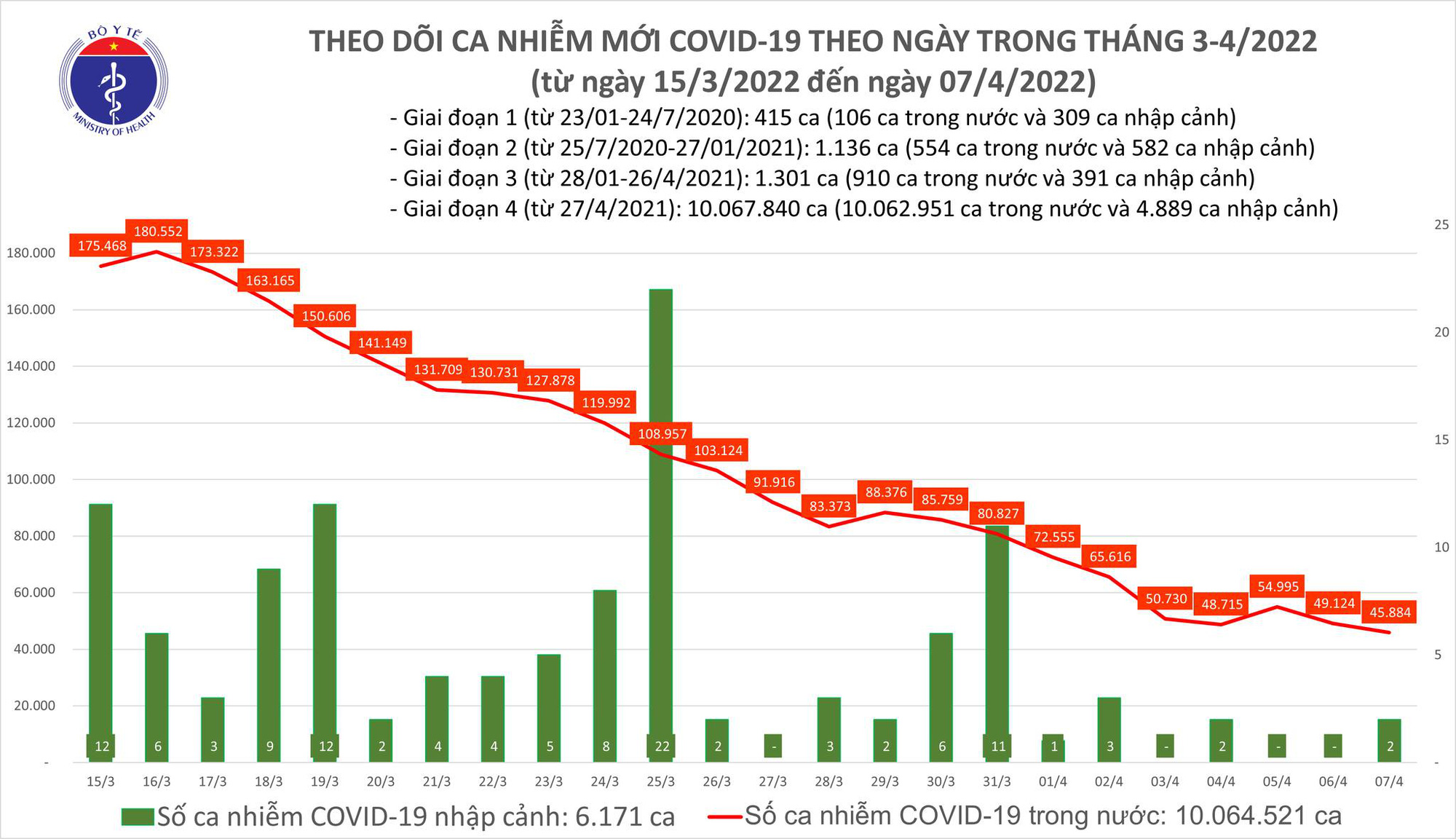 Dịch Covid-19 hôm nay: Thêm 45.886 ca nhiễm, Bà Rịa - Vũng Tàu và Gia Lai bổ sung 44.342 F0 - Ảnh 1.