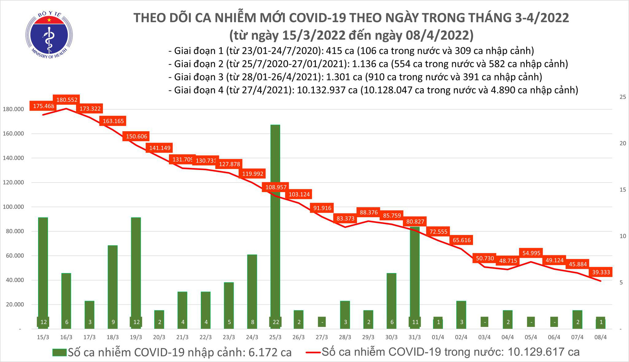 Dịch Covid-19 hôm nay: Thêm 39.334 ca nhiễm, TP HCM chỉ 443 F0 - Ảnh 1.