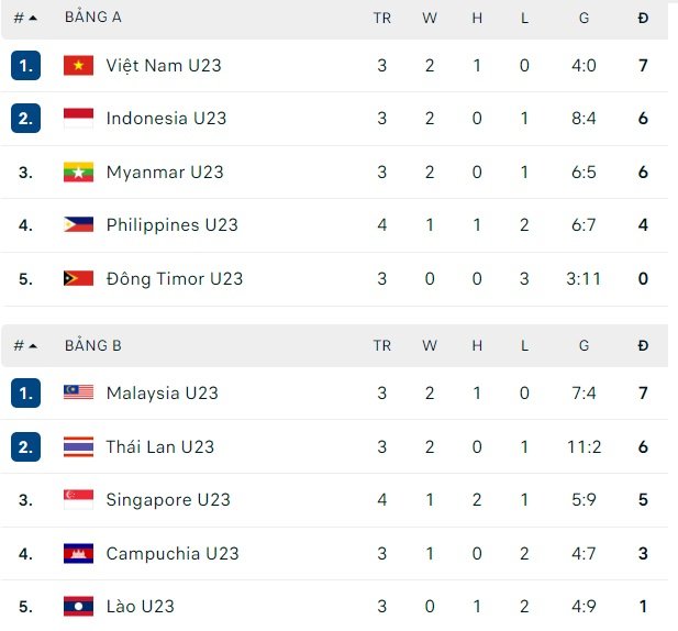 Soi kèo bảng A: Indonesia và U23 Myanmar tranh ngôi nhì bảng sau Việt Nam - Ảnh 5. Soi kèo bảng A: Indonesia và U23 Myanmar tranh ngôi nhì bảng sau Việt Nam - Ảnh 5.