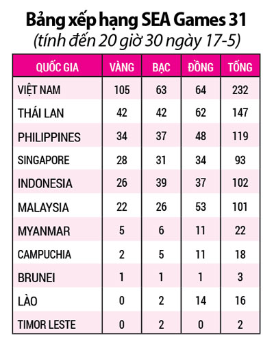 Việt Nam vượt mốc 100 huy chương vàng - Ảnh 2.