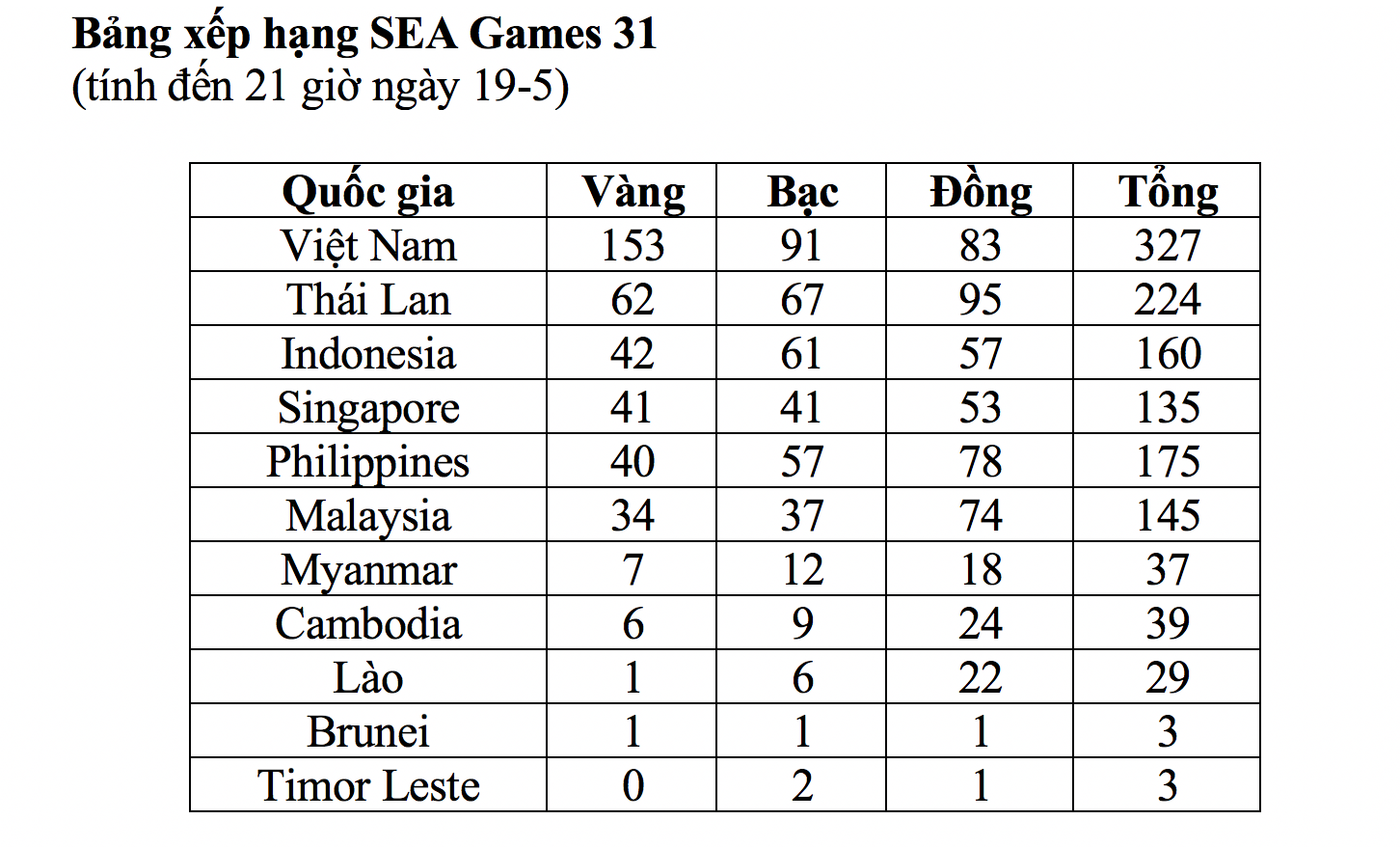 Nhật ký SEA Games 31 ngày 18-5: Giành thêm 21 HCV, chủ nhà vững ngôi đầu - Ảnh 2.