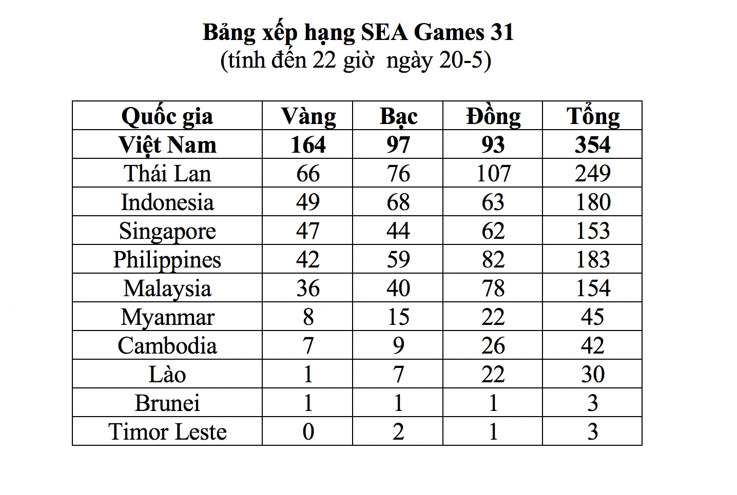 Nhật ký SEA Games 31 ngày 21-5: Bóng đá nữ lên ngôi, TTVN vượt xa chỉ tiêu HCV - Ảnh 32.