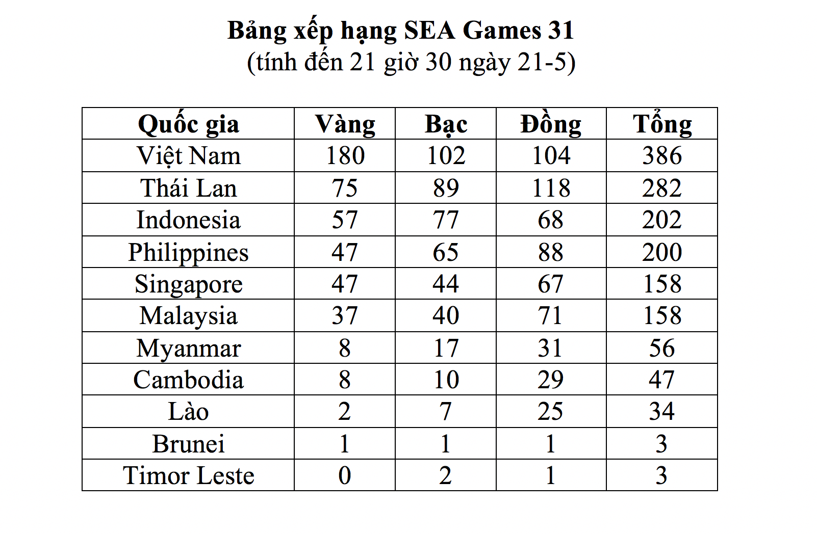 Nhật ký SEA Games 31 ngày 21-5: Bóng đá nữ lên ngôi, TTVN vượt xa chỉ tiêu HCV - Ảnh 1.