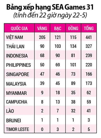 SEA Games 31: Vượt kỷ lục 200 huy chương vàng - Ảnh 2.