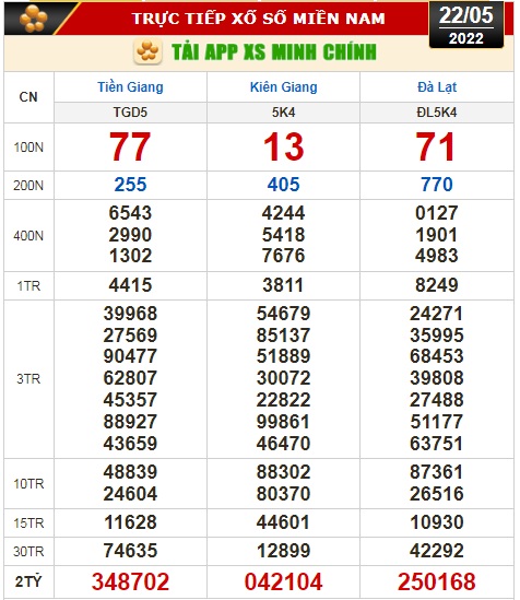 Kết quả xổ số hôm nay 22-5: Tiền Giang, Kiên Giang, Đà Lạt, Kon Tum, Khánh Hòa, Thừa T. Huế, Thái Bình - Ảnh 1.