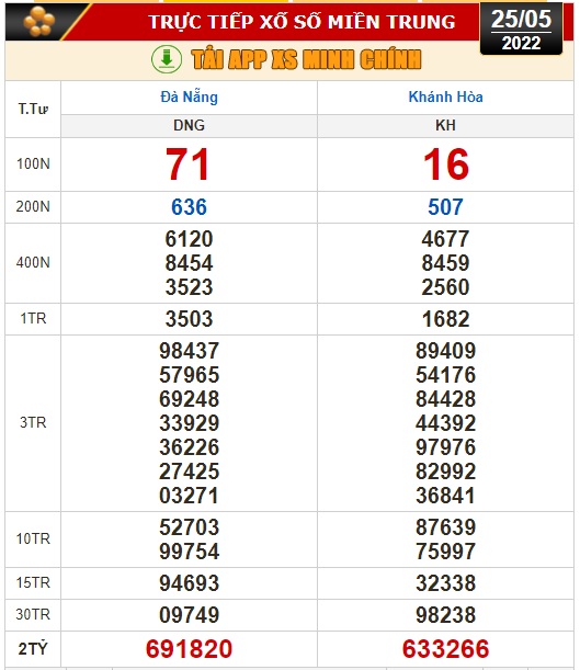 Kết quả xổ số hôm nay 25-5: Đồng Nai, Cần Thơ, Sóc Trăng, Đà Nẵng, Khánh Hòa, Bắc Ninh - Ảnh 3.