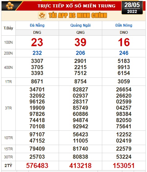 Kết quả xổ số hôm nay 28-5: TP HCM, Long An, Bình Phước, Hậu Giang, Đà Nẵng, Quảng Ngãi, Nam Định - Ảnh 3.