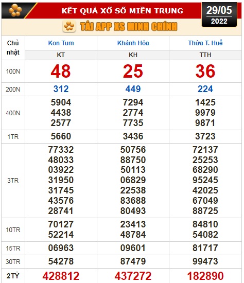 Kết quả xổ số hôm nay 29-5: Tiền Giang, Kiên Giang, Đà Lạt, Kon Tum, Khánh Hòa, Thừa Thiên- Huế, Thái Bình - Ảnh 3.