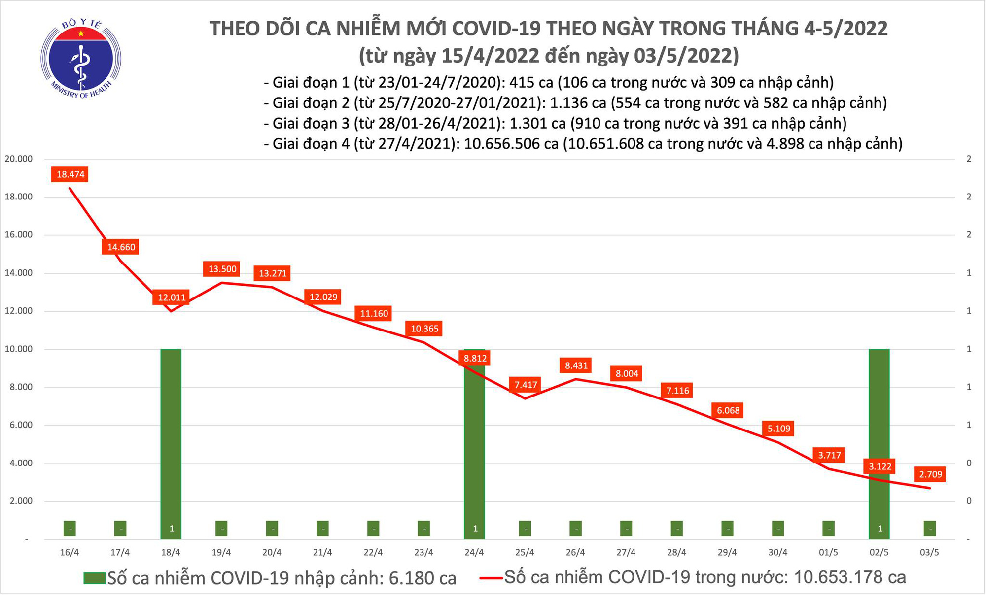 Dịch Covid-19 hôm nay: Không có ca tử vong, số F0 giảm còn 2.709 ca - Ảnh 1. Dịch Covid-19 hôm nay: Không có ca tử vong, số F0 giảm còn 2.709 ca - Ảnh 1.