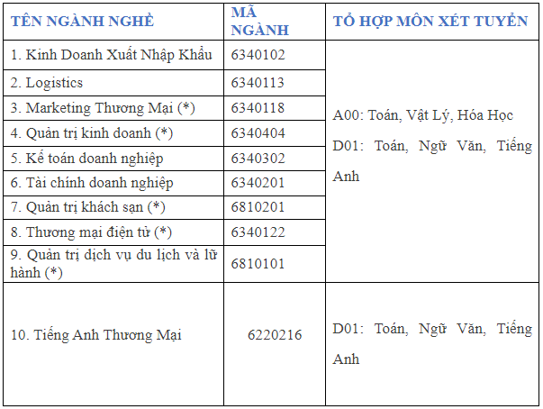 Các trường CĐ tốp đầu TP HCM tuyển sinh ra sao? - Ảnh 2. Các trường CĐ tốp đầu TP HCM tuyển sinh ra sao? - Ảnh 2.