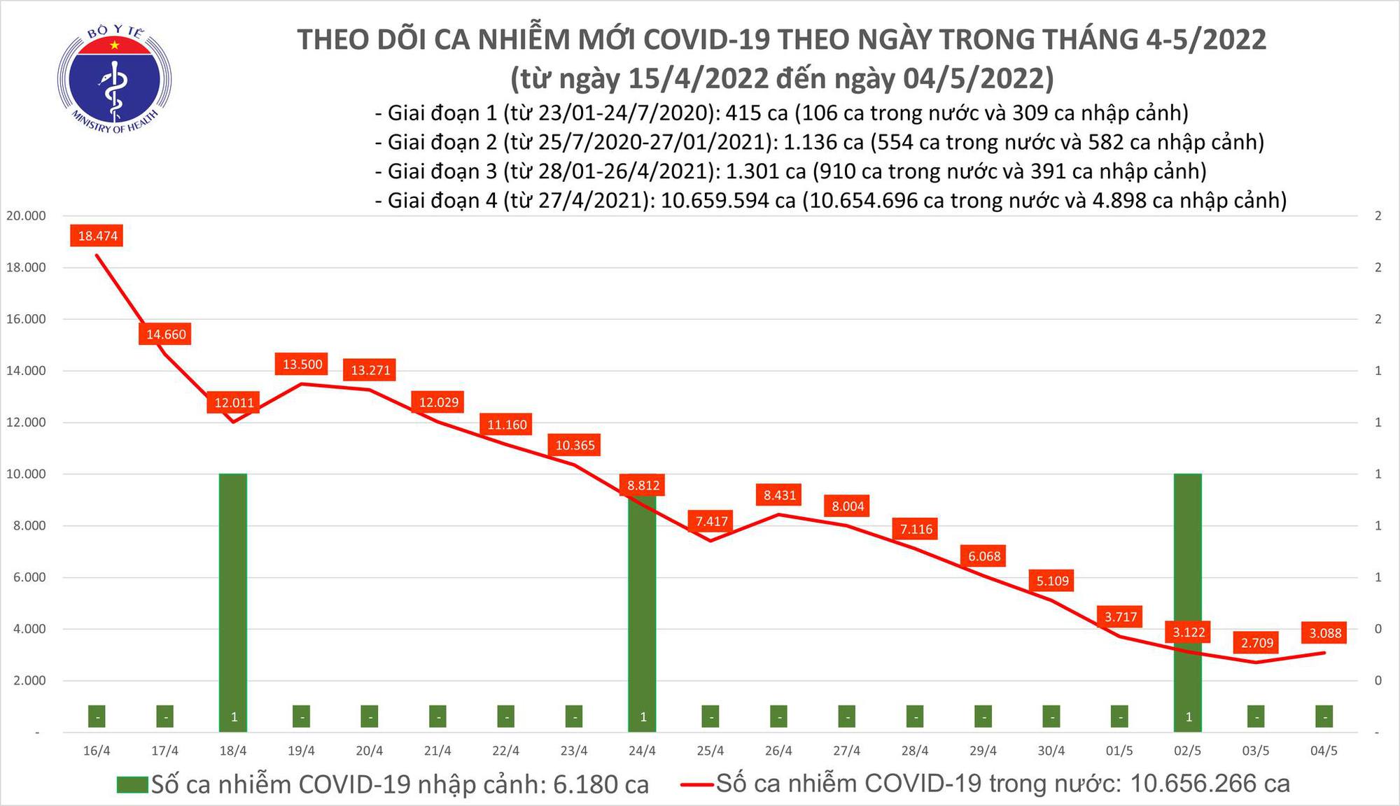 Dịch Covid-19 hôm nay: Số ca mắc tăng nhẹ, cả nước thêm 3.088 F0 - Ảnh 1. Dịch Covid-19 hôm nay: Số ca mắc tăng nhẹ, cả nước thêm 3.088 F0 - Ảnh 1.