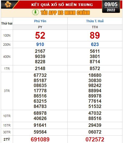 Kết quả xổ số hôm nay 9-5: TP HCM, Đồng Tháp, Cà Mau, Thừa Thiên - Huế, Phú Yên, Hà Nội - Ảnh 3.