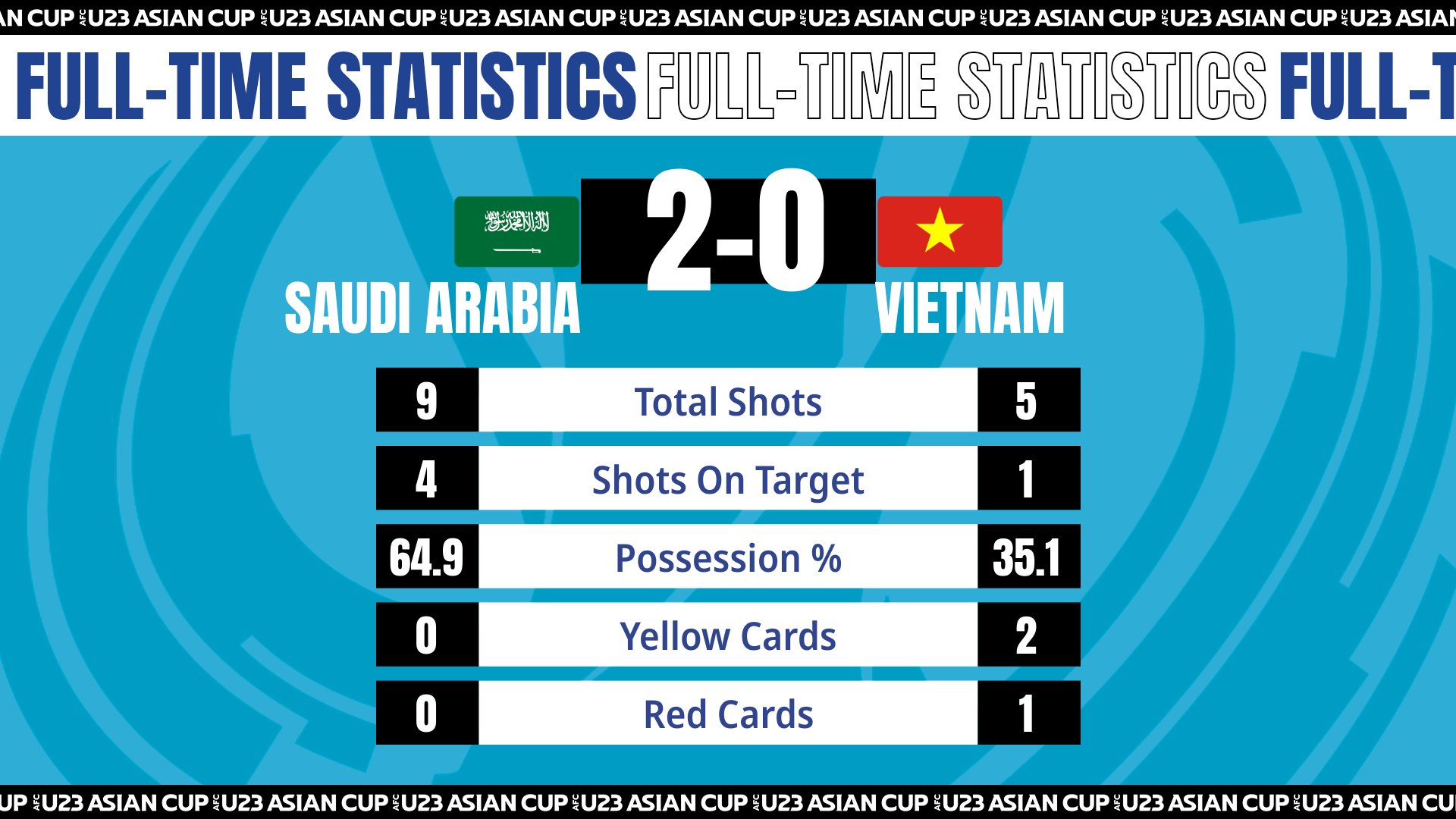 U23 Việt Nam thua Ả Rập Saudi, dừng bước ở tứ kết Giải U23 châu Á 2022 - Ảnh 6.