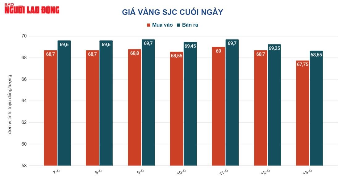 Giá vàng hôm nay 14-6: USD tăng giá dữ dội, vàng lao xuống dốc - Ảnh 2.