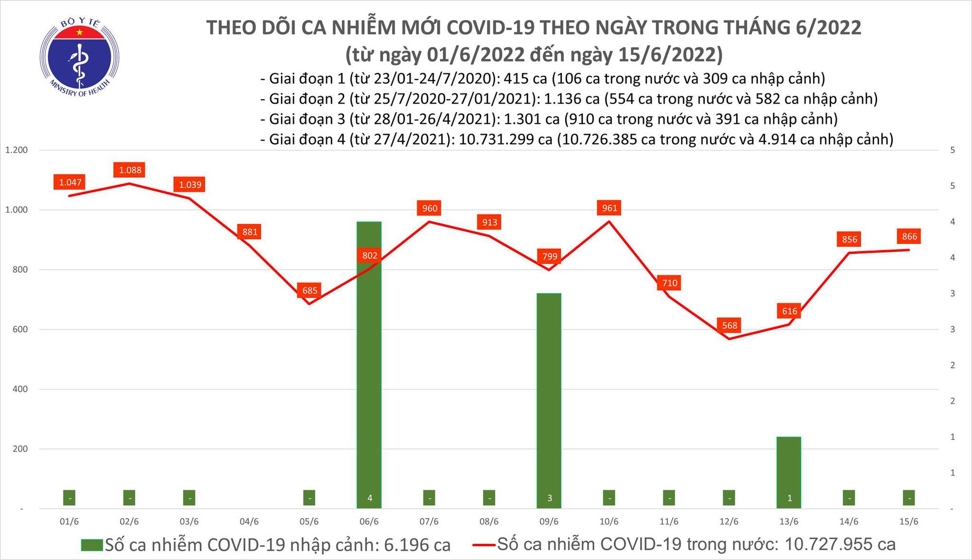 Dịch Covid-19 hôm nay: Số ca mắc tăng nhẹ, cả nước thêm 866 F0 - Ảnh 1.