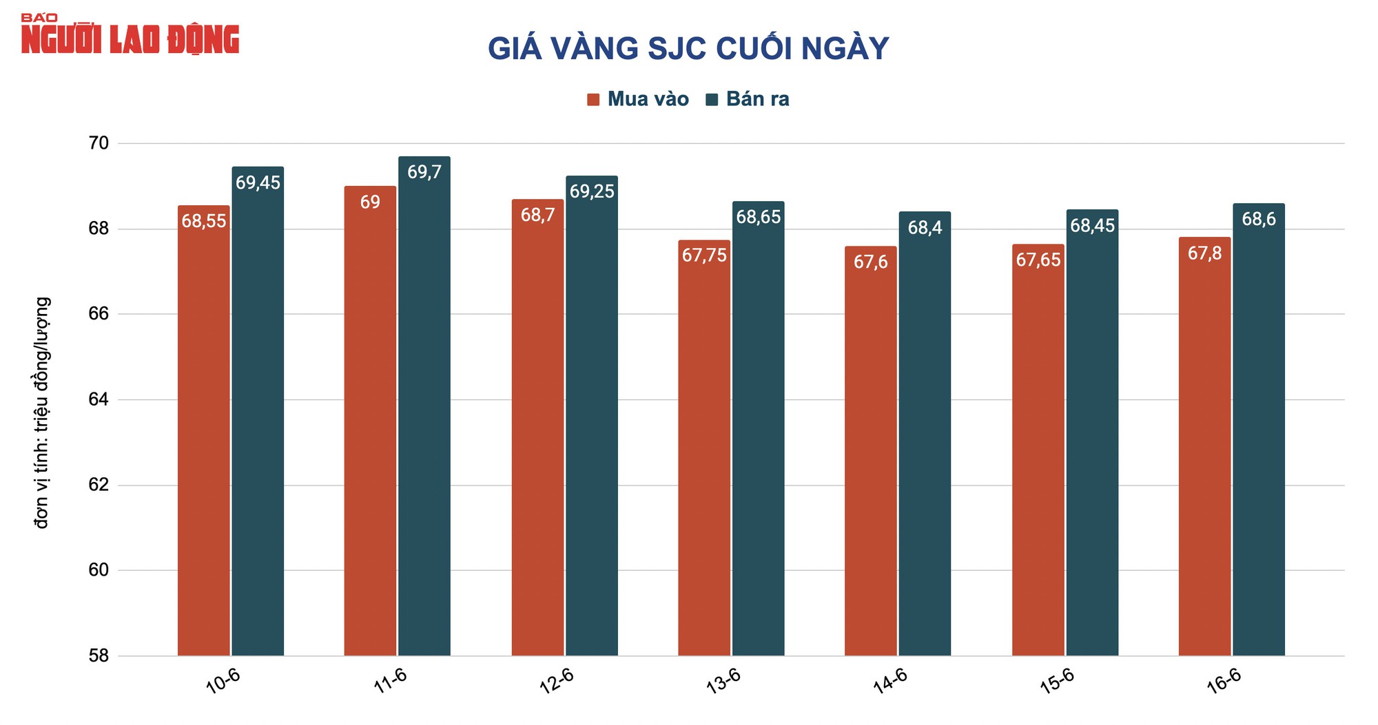 Giá vàng hôm nay 17-6: USD bị bán tháo, vàng tiếp tục tăng giá - Ảnh 2.