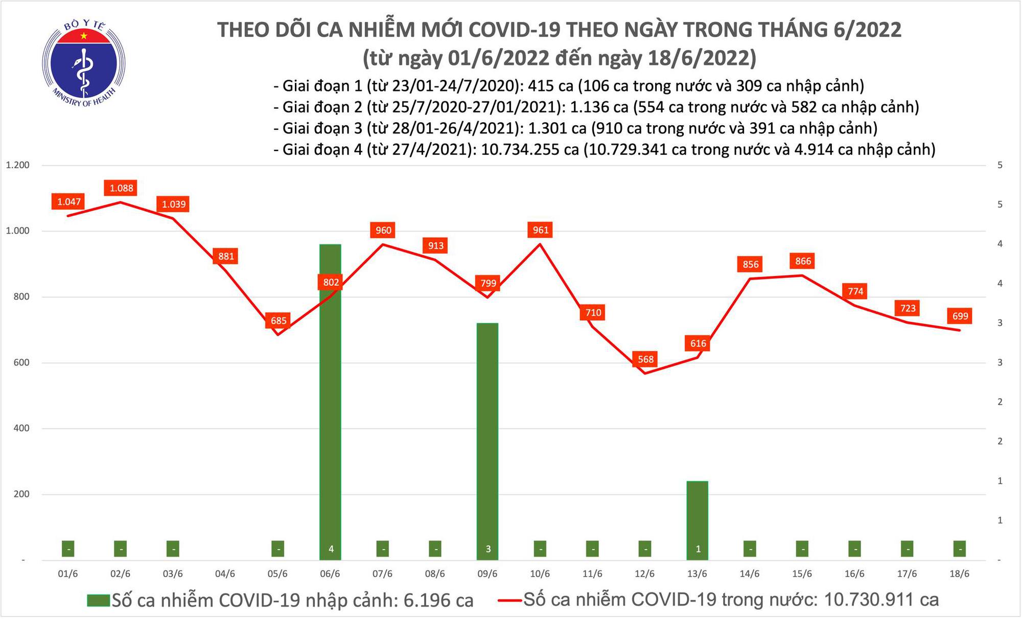 Dịch Covid-19 hôm nay: Thêm 699 ca nhiễm, số mắc tăng ở TP HCM và Hải Phòng - Ảnh 1.