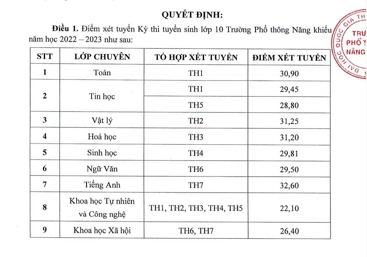 Điểm chuẩn lớp 10