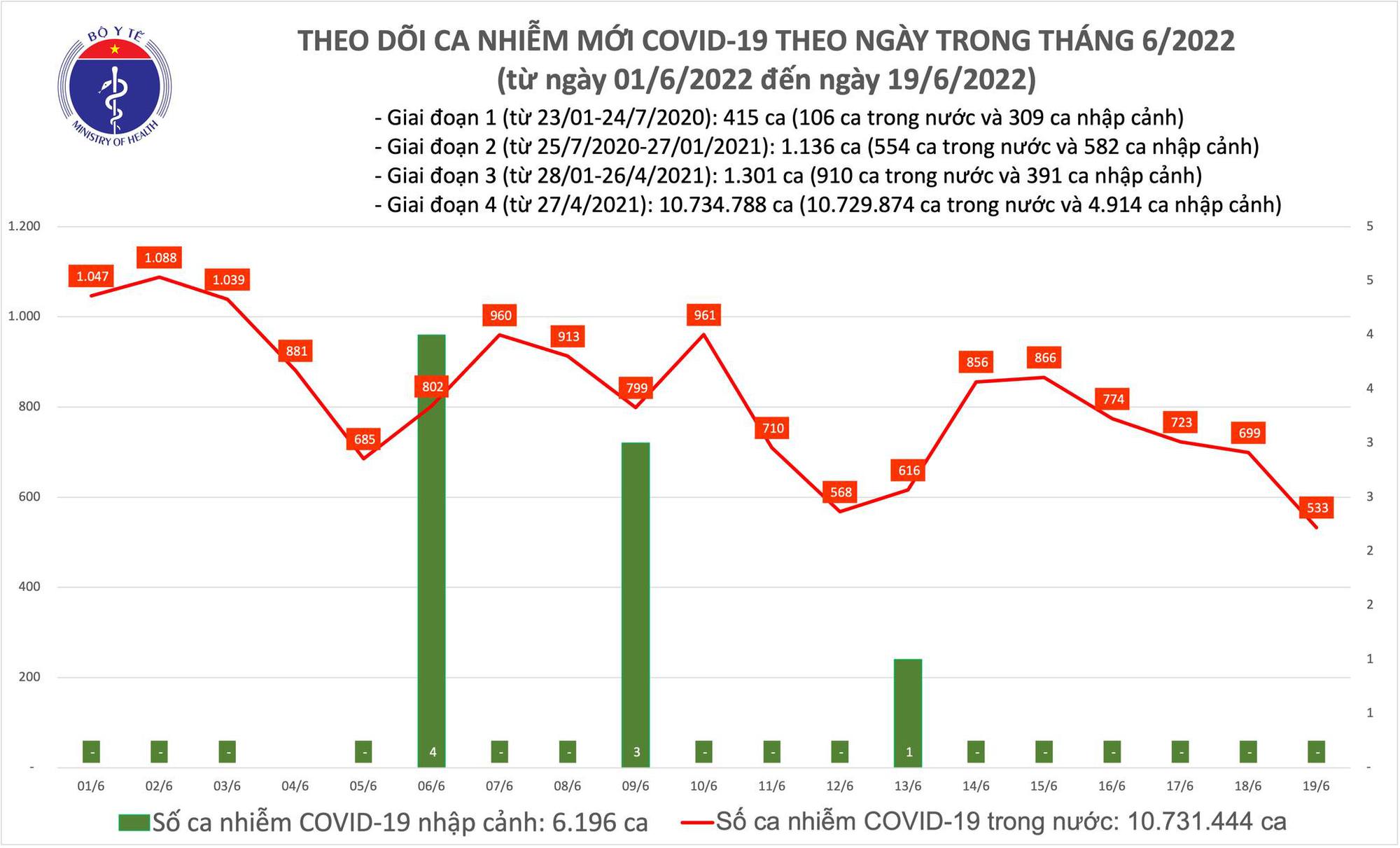 Dịch Covid-19 hôm nay: Thêm 533 ca nhiễm, Hà Nội nhiều nhất với 140 F0 - Ảnh 1.