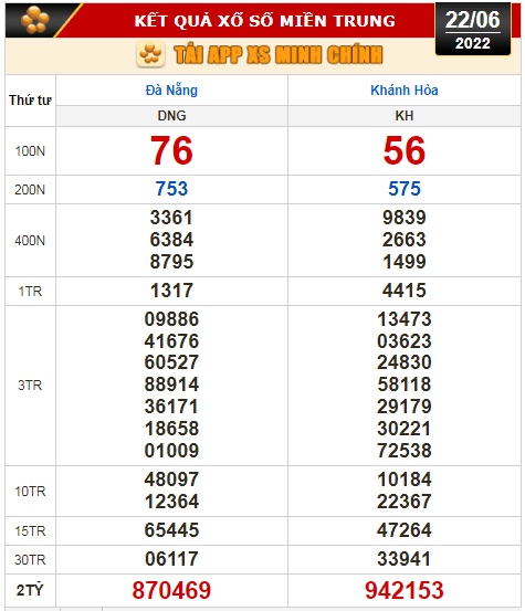 Kết quả xổ số ngày 22-6: Đồng Nai, Cần Thơ, Sóc Trăng, Đà Nẵng, Khánh Hòa, Bắc Ninh - Ảnh 3.