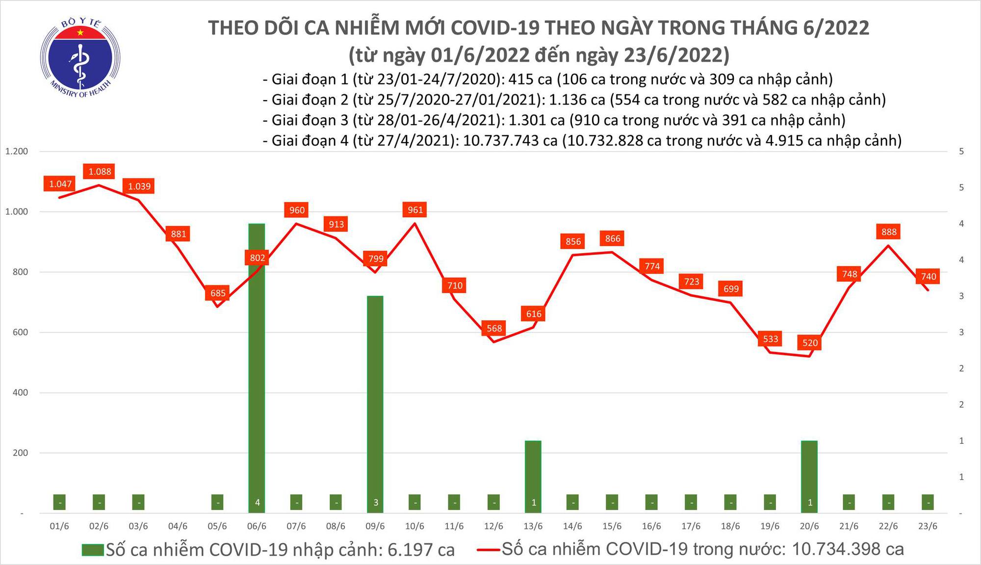 Dịch Covid-19 hôm nay: Thêm 740 ca nhiễm, số mắc tăng ở TP HCM, Lai Châu - Ảnh 1.